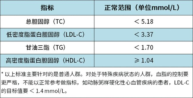 血脂四项正常范围值